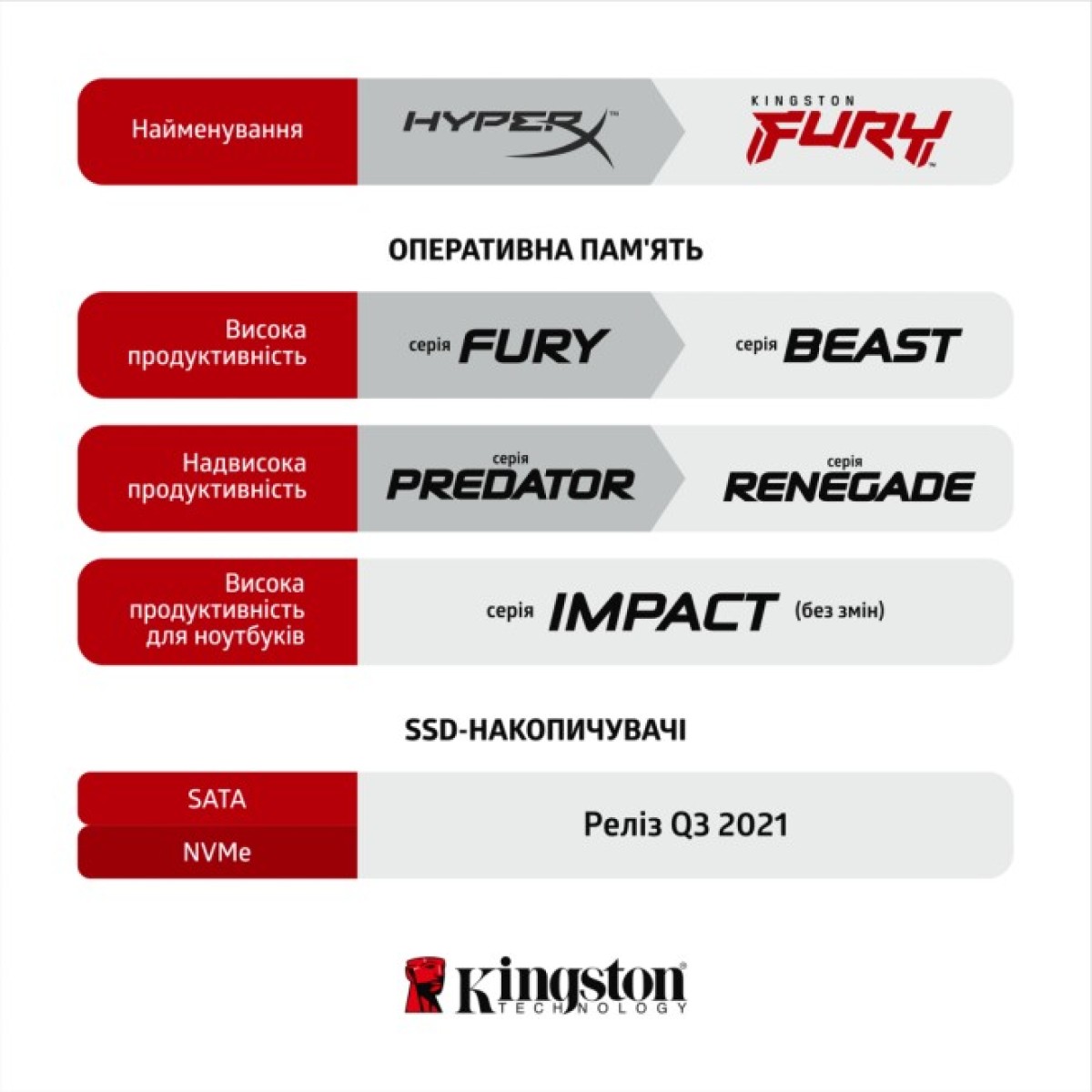 Модуль пам'яті для комп'ютера DDR4 8GB 3200 MHz Fury Beast Black Kingston Fury (ex.HyperX) (KF432C16BB/8) 98_98.jpg - фото 2