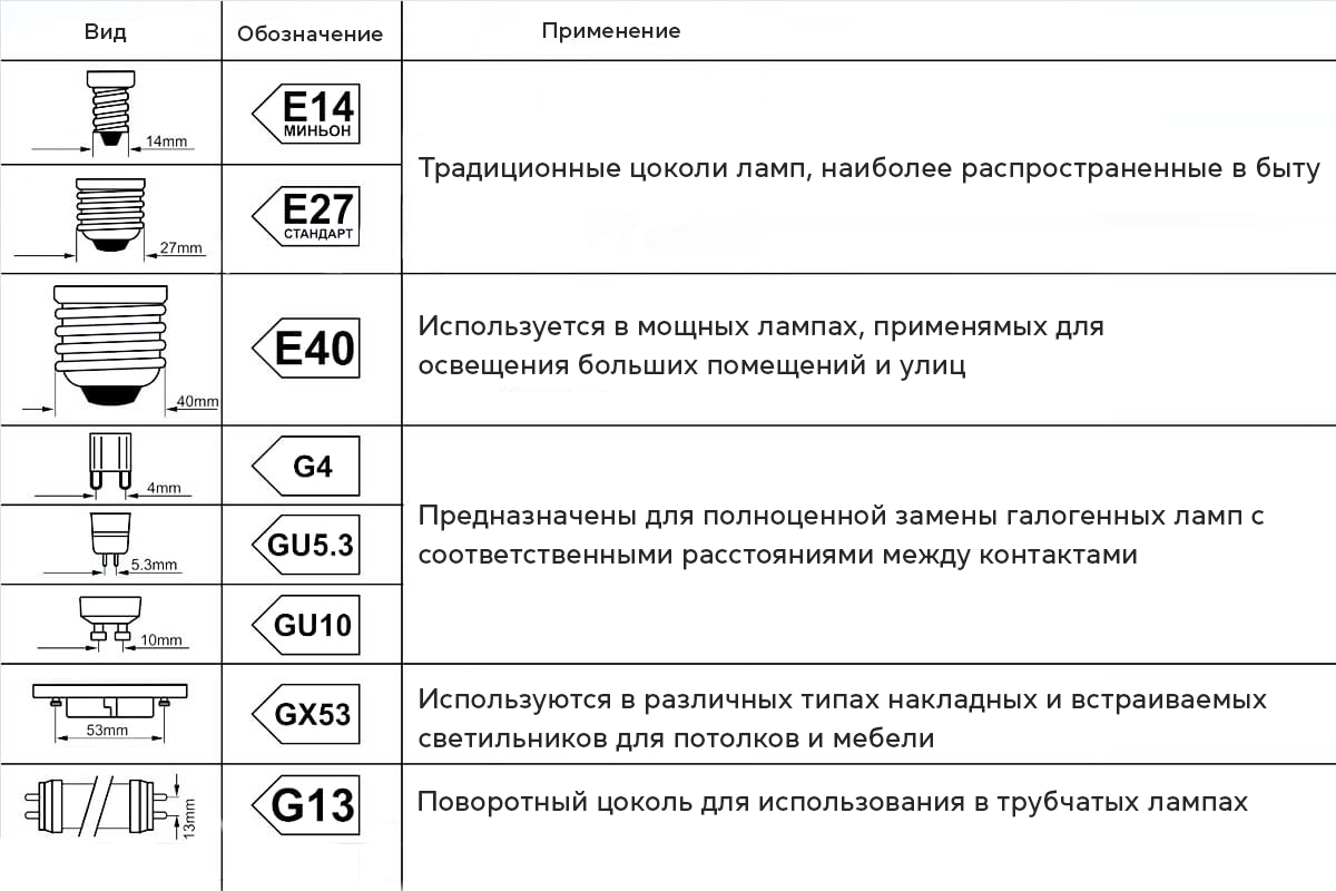 Виды лампочек: как работают и что скрыто внутри