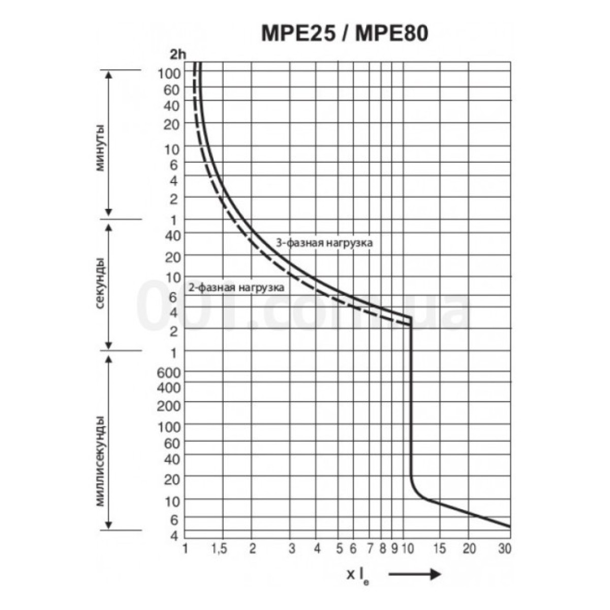 Автоматический выключатель защиты двигателя MPE25-16 (10-16А), ETI 98_98.jpg - фото 2