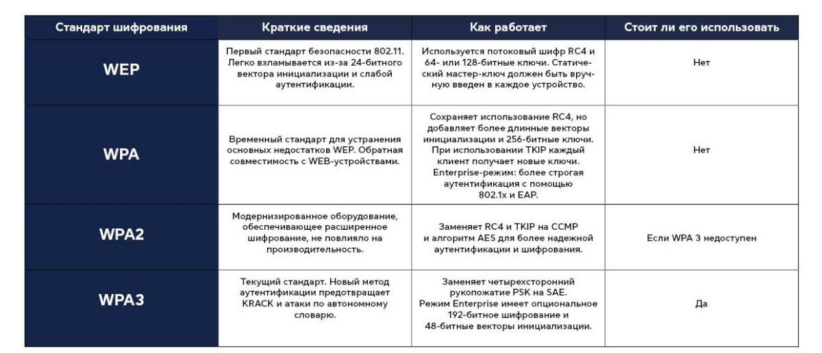 Безопасность WiFi: история небезопасности WEP, WPA и WPA2 - фото 5