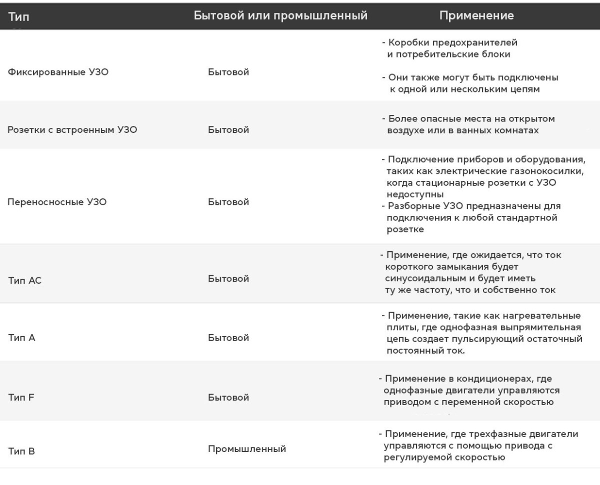 Гайд по УЗО: все, что нужно знать об устройствах защиты токов от утечки