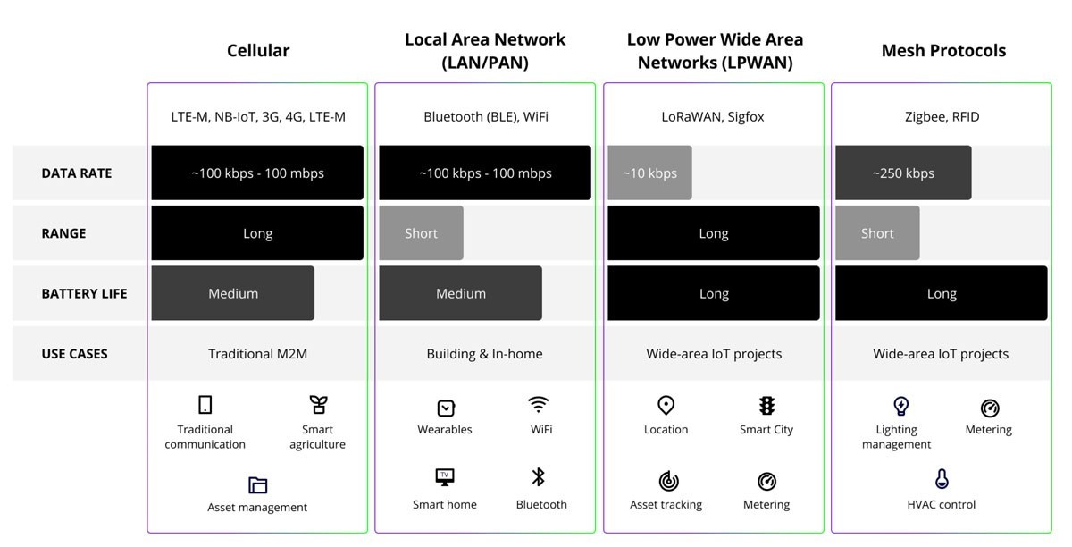 Сети IoT: сравнение 4 типов и примеры использования - фото 3