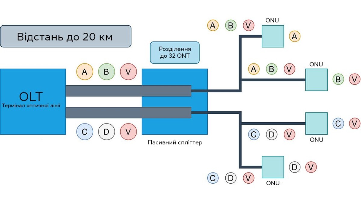 PON vs AON vs PTP - відмінності, структура та порівняння технологій - фото 2
