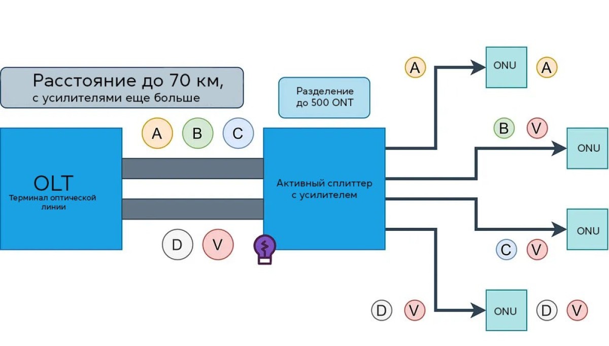 PON vs AON vs PTP - различия, структура и сравнение технологий - фото 3