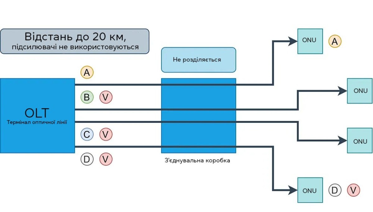 PON vs AON vs PTP - відмінності, структура та порівняння технологій - фото 6