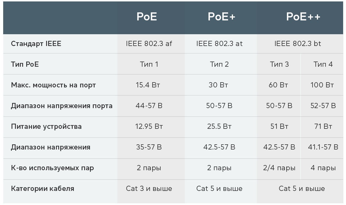 Коммутаторы с PoE и PoE+ и PoE++: Как выбрать идеальный вариант - фото 3