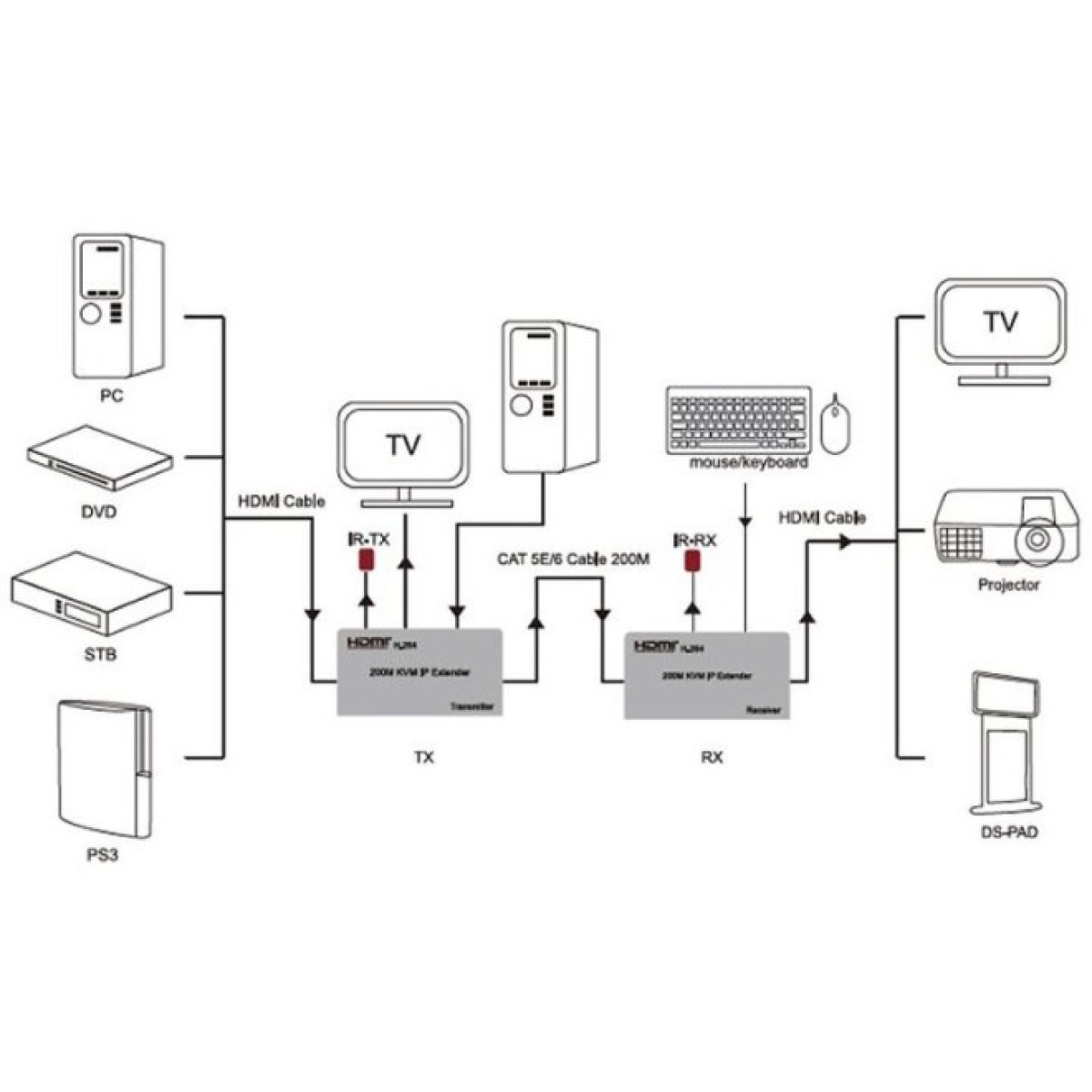 Удлинитель HDMI сигнала PowerPlant HDMI 1080P/60hz до 200 м через CAT5E/6 (HDES200-KVM) (CA912940) 98_98.jpg - фото 5