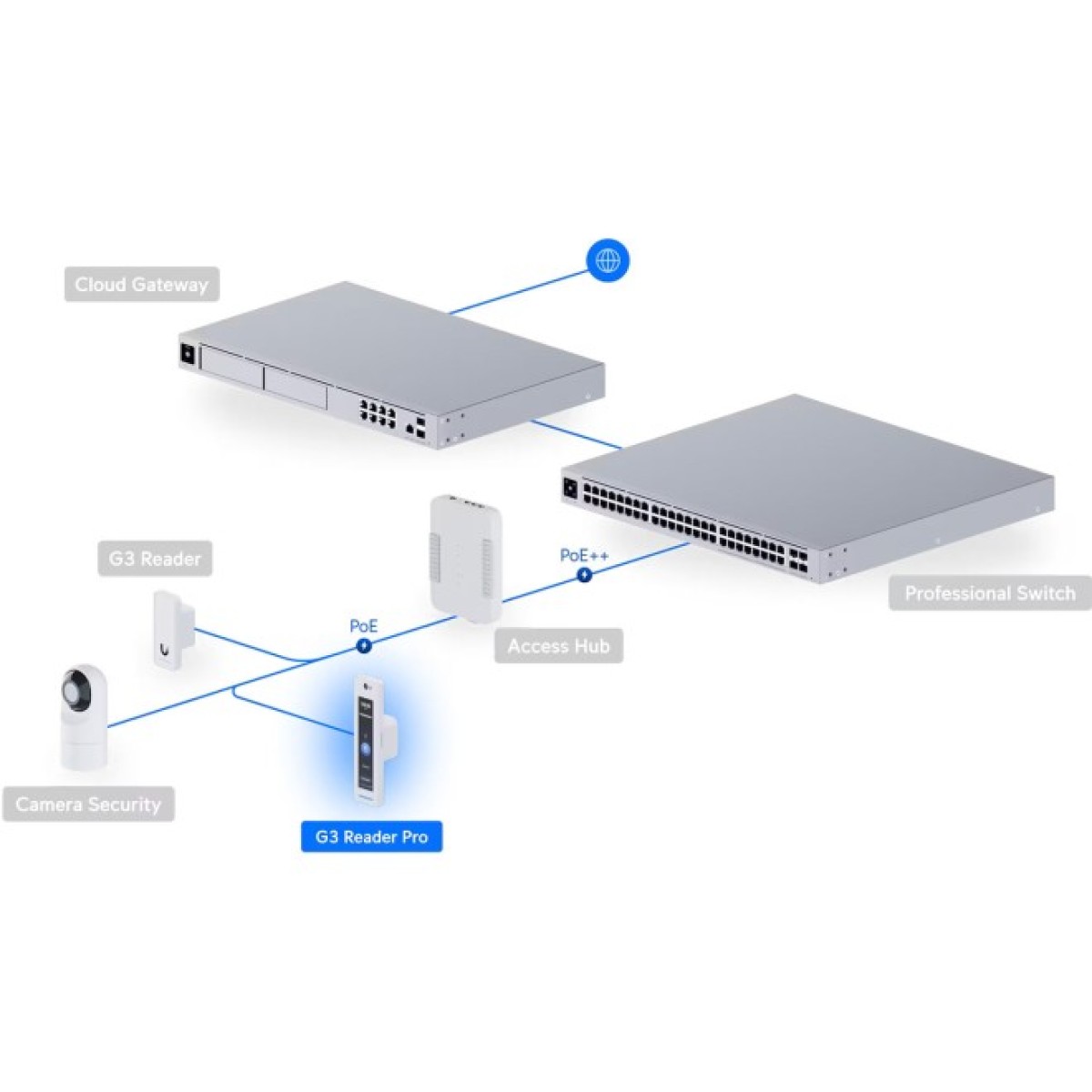 Термінал контролю доступу з функцією розпізнавання облич Ubiquiti UniFi G3 Reader Pro White (UA-G3-PRO-W) 98_98.jpg - фото 9