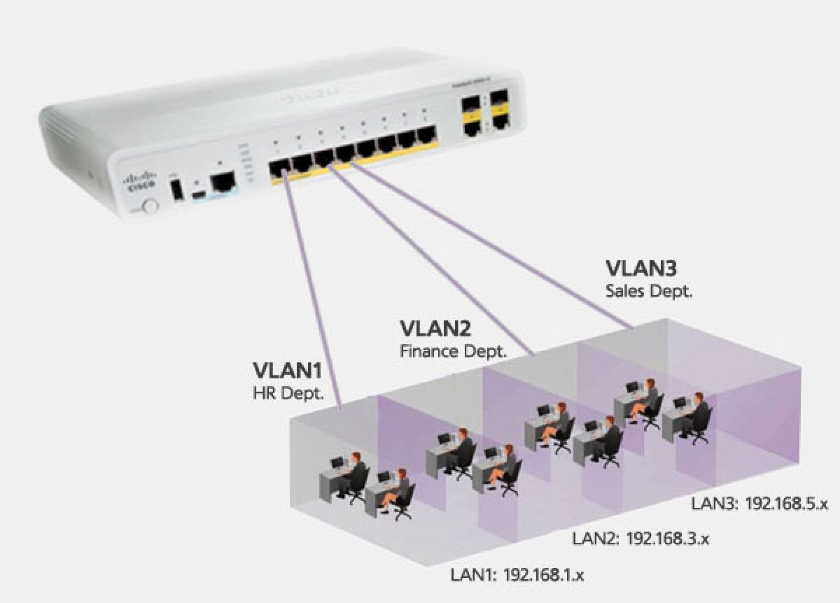 Що таке VLAN: логіка, технологія і налаштування. Реалізація VLAN в пристроях CISCO 256_184.jpg