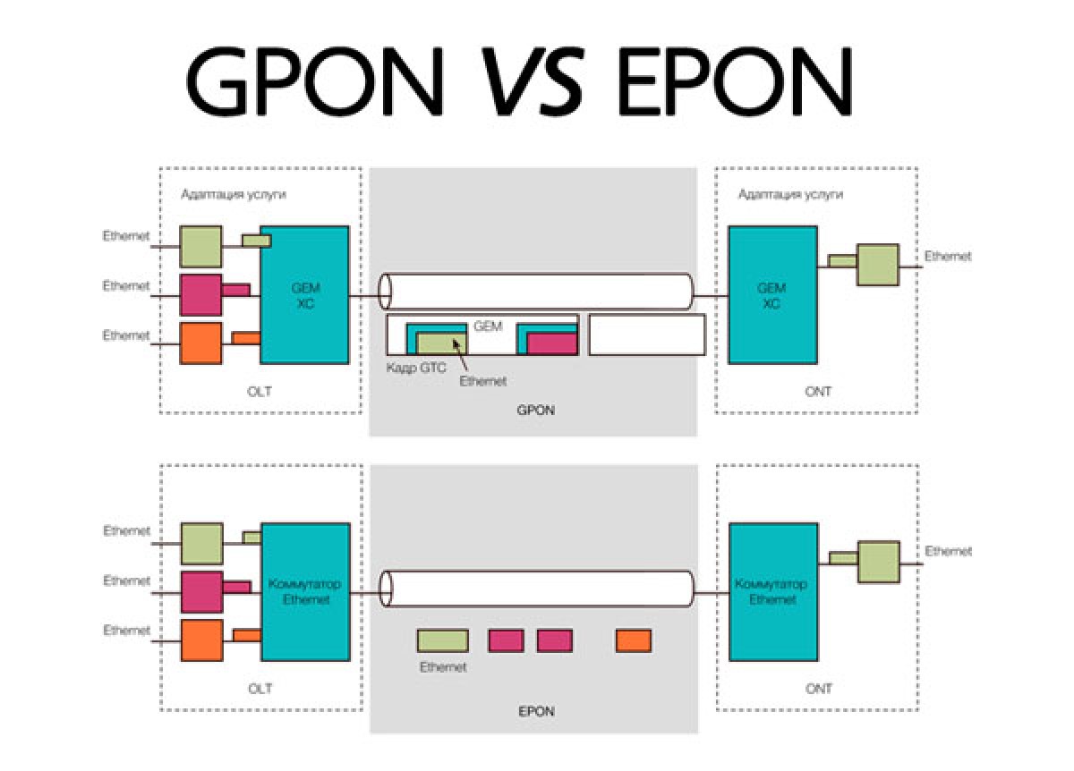 Технологія GPON, GEPON або EPON: чи очевидний вибір? - фото