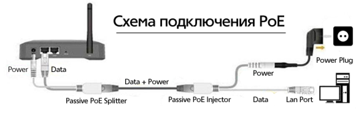 Power over Ethernet - что это и зачем нужно? - фото 1