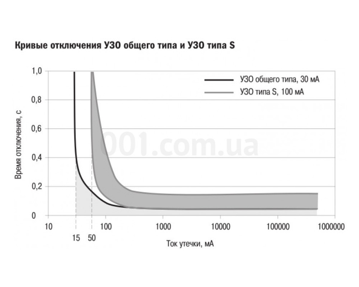 Устройство защитного отключения (УЗО) ВД1-63S 4P 25 А 300 мА тип S, IEK 98_78.jpg - фото 3